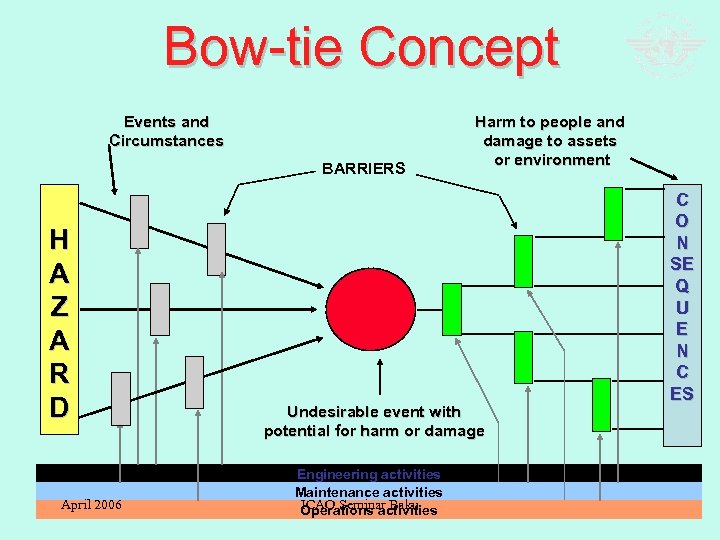 Bow-tie Concept Events and Circumstances BARRIERS H A Z A R D April 2006