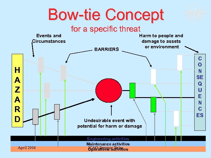 Bow-tie Concept Events and Circumstances for a specific threat BARRIERS H A Z A