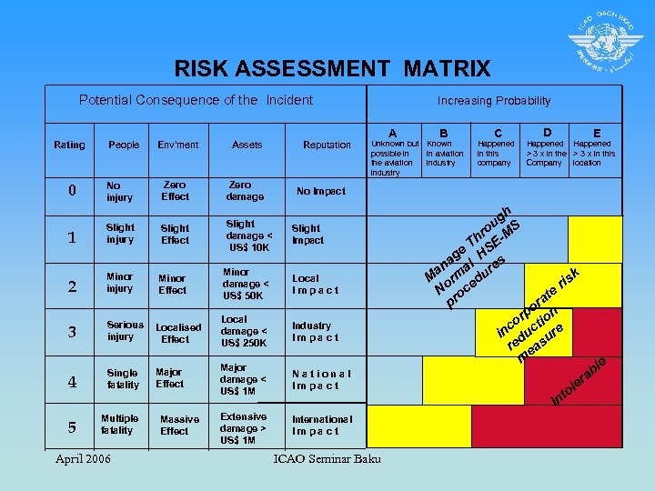 RISK ASSESSMENT MATRIX Potential Consequence of the Incident Rating 0 People No injury Env'ment