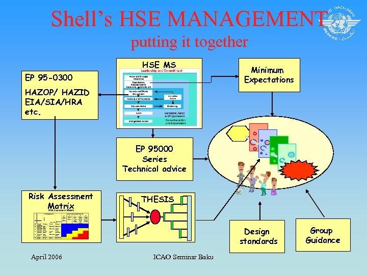 Shell’s HSE MANAGEMENT putting it together HSE MS EP 95 -0300 Minimum Expectations HAZOP/