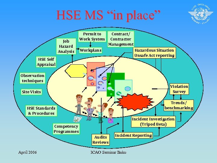 HSE MS “in place” Job Hazard Analysis Permit to Work System Contract/ Contractor Management