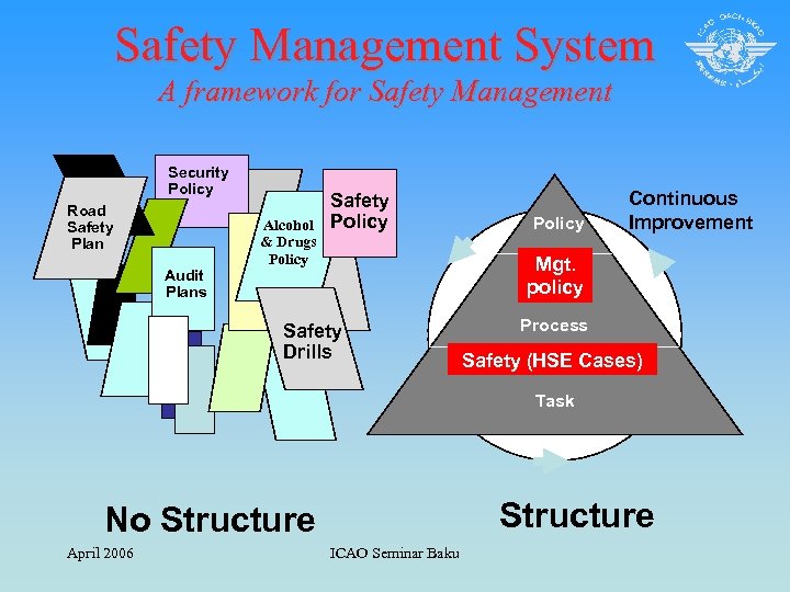 Safety Management System A framework for Safety Management Security Policy Road Safety Plan Audit