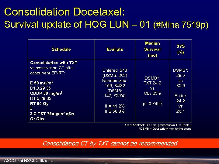 Consolidation Docetaxel: Survival update of HOG LUN – 01 (#Mina 7519 p) Schedule Consolidation