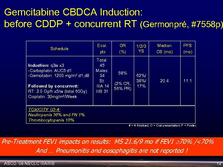 Gemcitabine CBDCA Induction: before CDDP + concurrent RT (Germonpré, #7558 p) Schedule Induction: q