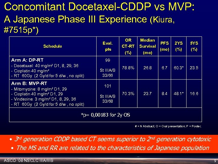Concomitant Docetaxel-CDDP vs MVP: A Japanese Phase III Experience (Kiura, #7515 p*) Eval. pts
