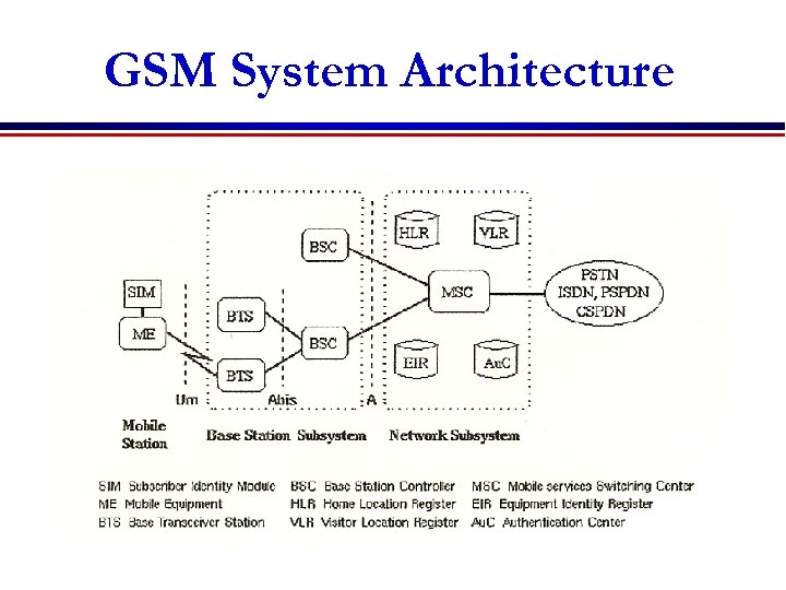 GSM System Architecture 