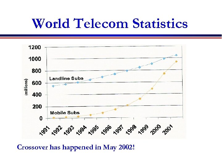 World Telecom Statistics Crossover has happened in May 2002! 
