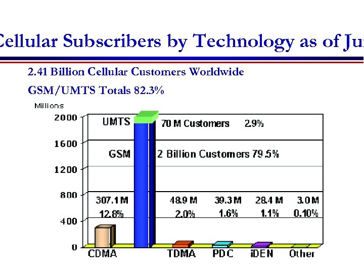 Cellular Subscribers by Technology as of Jun 2. 41 Billion Cellular Customers Worldwide GSM/UMTS