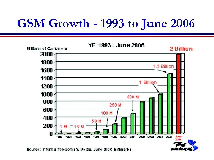 GSM Growth - 1993 to June 2006 