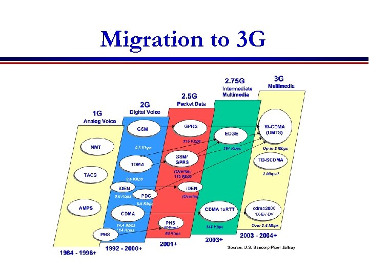 Migration to 3 G 