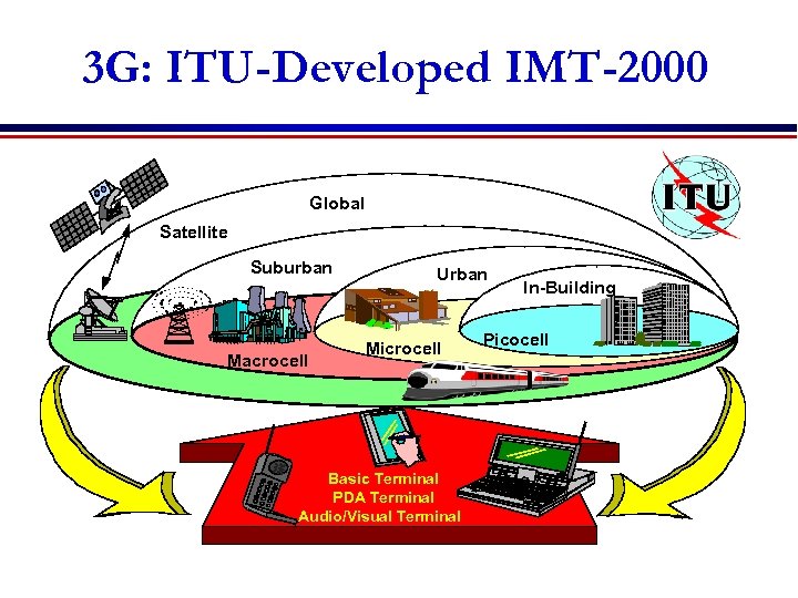 3 G: ITU-Developed IMT-2000 Global Satellite Suburban Macrocell Urban Microcell Basic Terminal PDA Terminal
