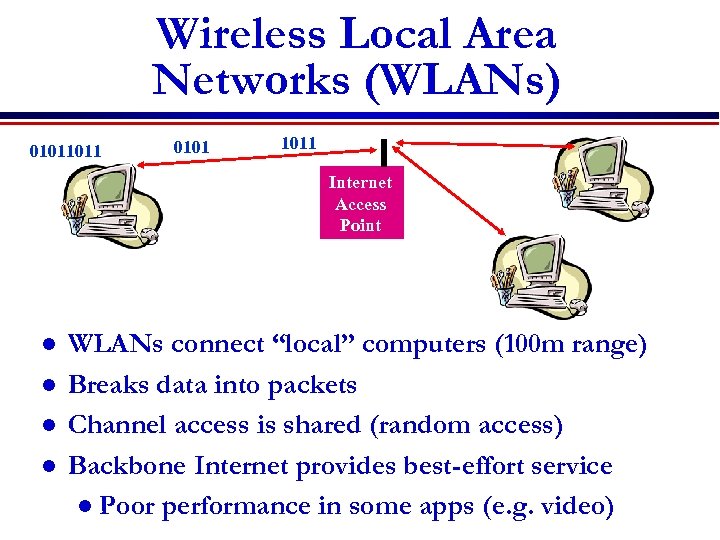 Wireless Local Area Networks (WLANs) 01011011 0101 1011 Internet Access Point l l WLANs