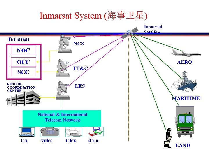 Inmarsat System (海事卫星) Inmarsat Satellite Inmarsat NCS NOC OCC AERO TT&C SCC RESCUE COORDINATION