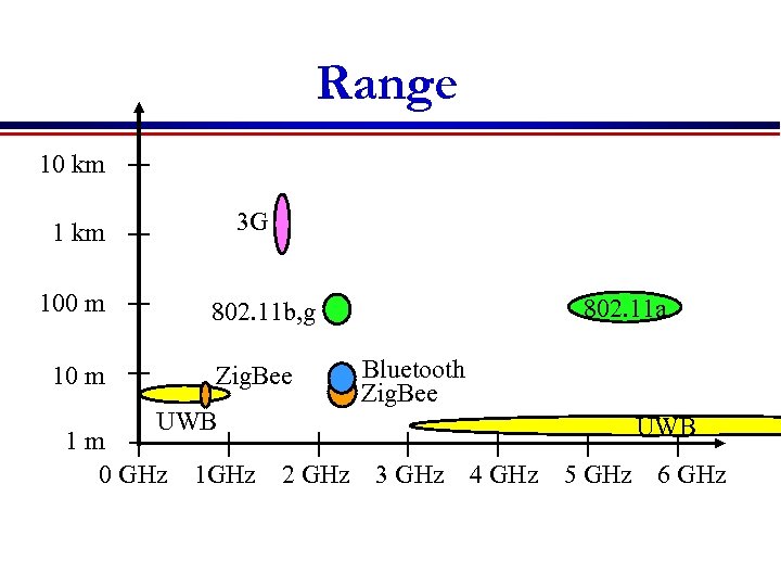 Range 10 km 3 G 1 km 100 m 10 m 802. 11 a