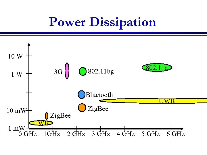 Power Dissipation 10 W 3 G 1 W 100 m. W 802. 11 bg