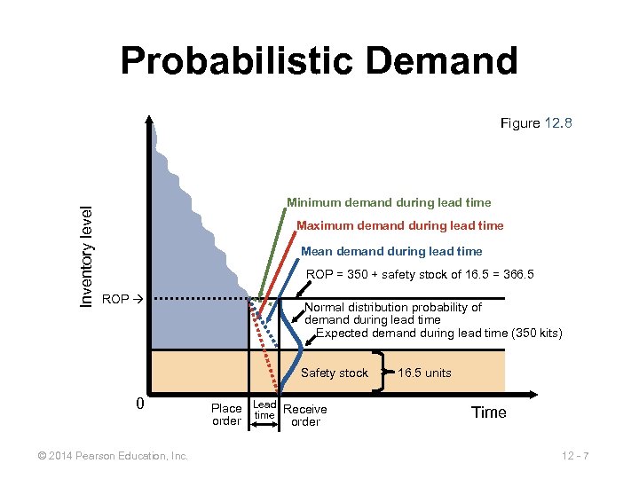 Probabilistic Demand Inventory level Figure 12. 8 Minimum demand during lead time Maximum demand