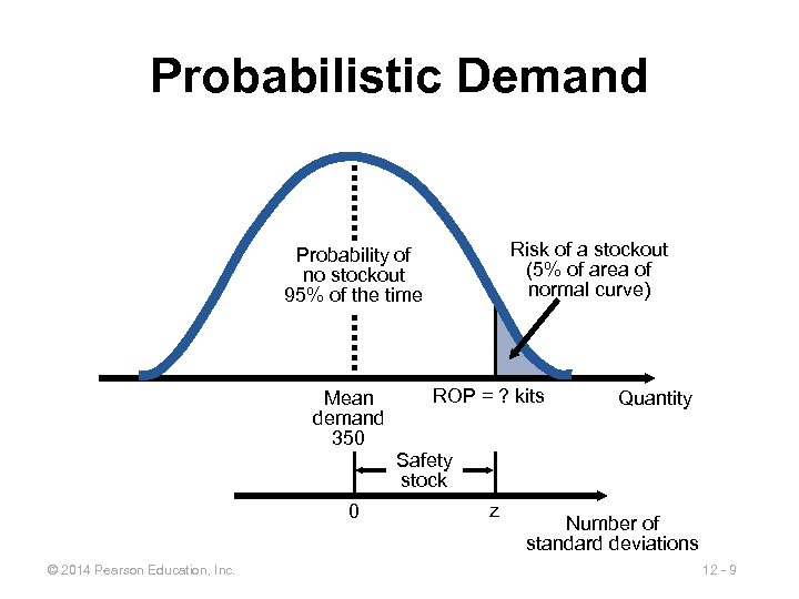 Probabilistic Demand Risk of a stockout (5% of area of normal curve) Probability of