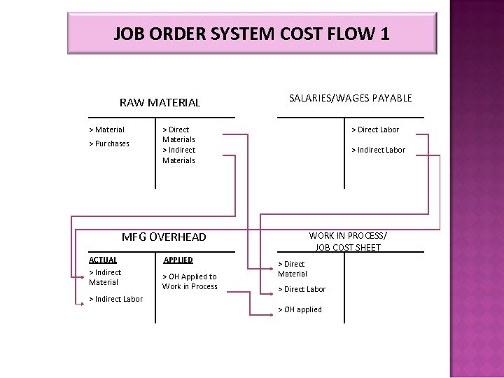JOB ORDER SYSTEM COST FLOW 1 RAW MATERIAL > Material > Purchases SALARIES/WAGES PAYABLE