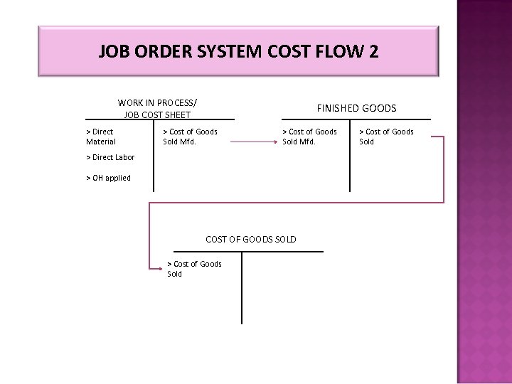 JOB ORDER SYSTEM COST FLOW 2 WORK IN PROCESS/ JOB COST SHEET > Direct