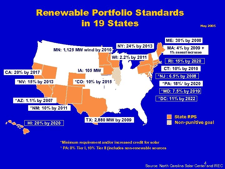 Renewable Portfolio Standards in 19 States May 2005 ME: 30% by 2000 NY: 24%