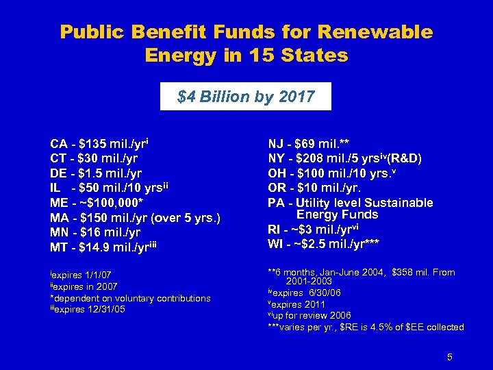 Public Benefit Funds for Renewable Energy in 15 States $4 Billion by 2017 CA