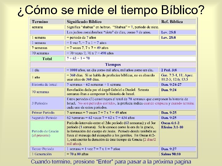 ¿Cómo se mide el tiempo Bíblico? Cuando termine, presione “Enter” para pasar a la