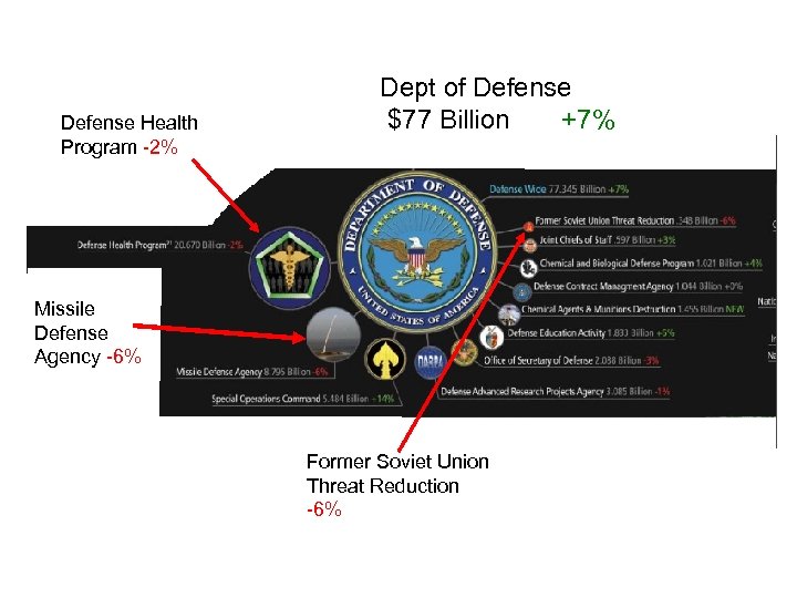 Defense Health Program -2% Dept of Defense $77 Billion +7% Missile Defense Agency -6%