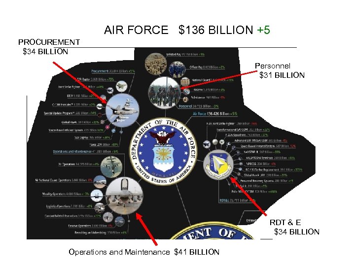 AIR FORCE $136 BILLION +5 PROCUREMENT $34 BILLION Personnel $31 BILLION RDT & E