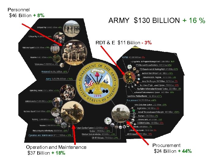 Personnel $46 Billion + 8% ARMY $130 BILLION + 16 % RDT & E