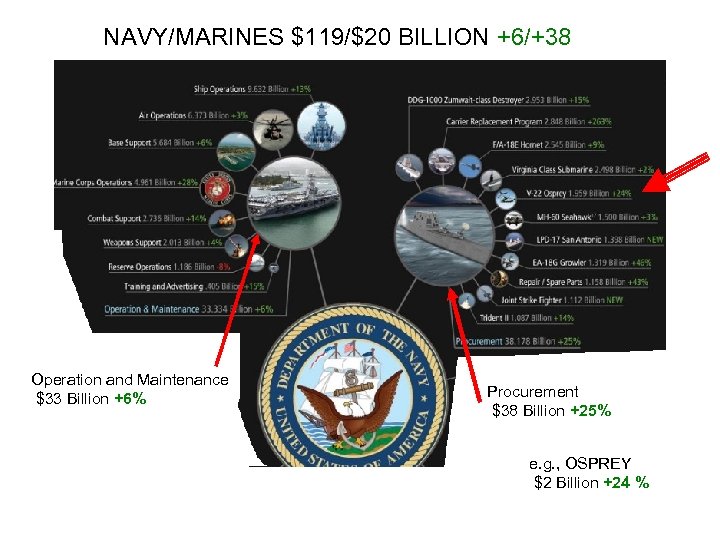 NAVY/MARINES $119/$20 BILLION +6/+38 Operation and Maintenance $33 Billion +6% Procurement $38 Billion +25%
