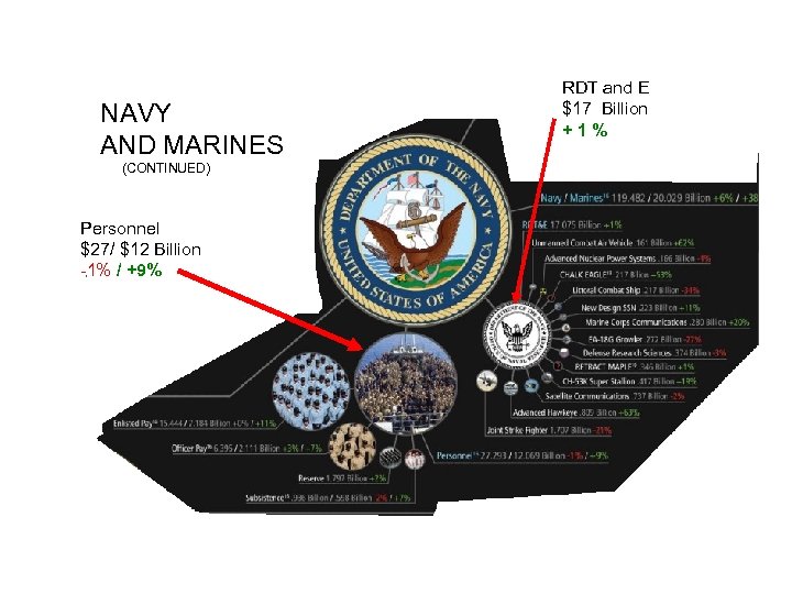 NAVY AND MARINES (CONTINUED) Personnel $27/ $12 Billion -1% / +9% RDT and E