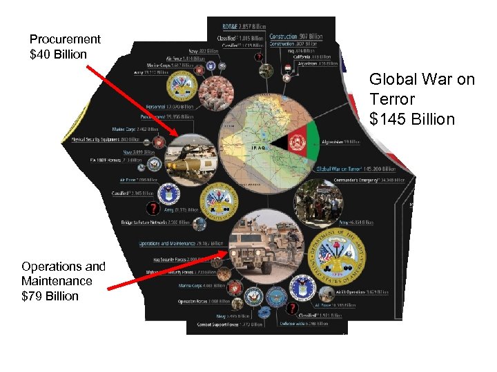 Procurement $40 Billion Global War on Terror $145 Billion Operations and Maintenance $79 Billion