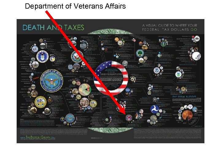 Department of Veterans Affairs 