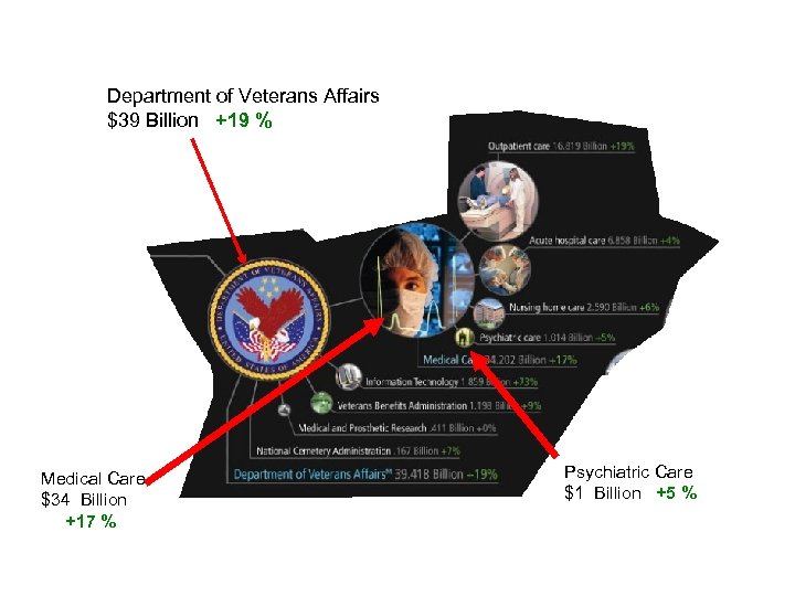 Department of Veterans Affairs $39 Billion +19 % Medical Care $34 Billion +17 %