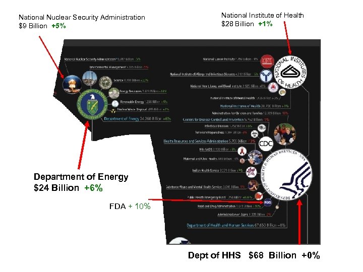 National Nuclear Security Administration $9 Billion +5% National Institute of Health $28 Billion +1%