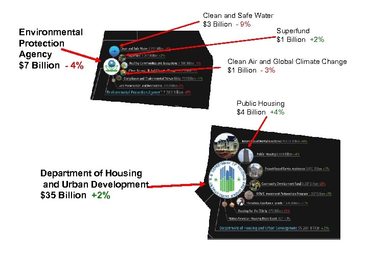 Environmental Protection Agency $7 Billion - 4% Clean and Safe Water $3 Billion -