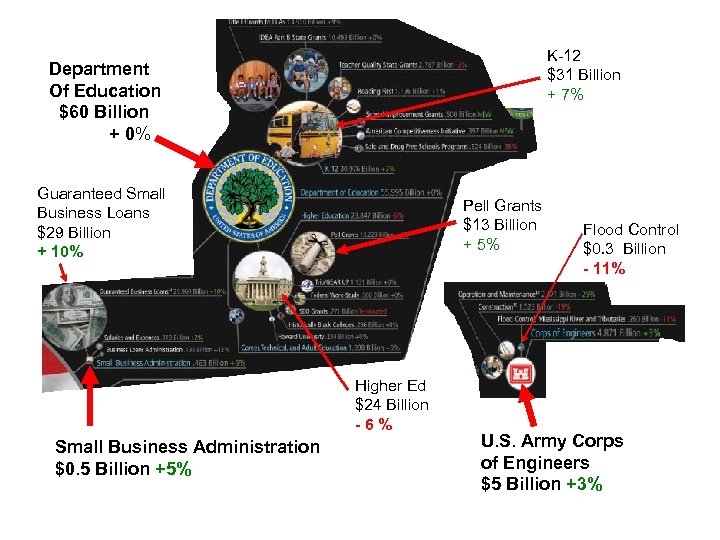 K-12 $31 Billion + 7% Department Of Education $60 Billion + 0% Guaranteed Small