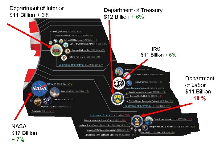 Department of Interior $11 Billion + 3% Department of Treasury $12 Billion + 6%