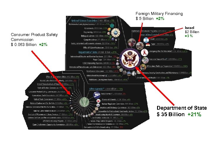 Foreign Military Financing $ 5 Billion +2% Consumer Product Safety Commission $ 0. 063