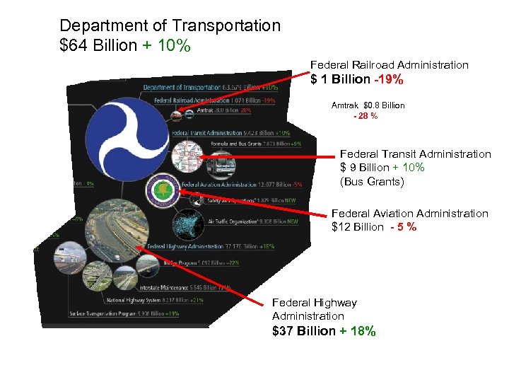 Department of Transportation $64 Billion + 10% Federal Railroad Administration $ 1 Billion -19%