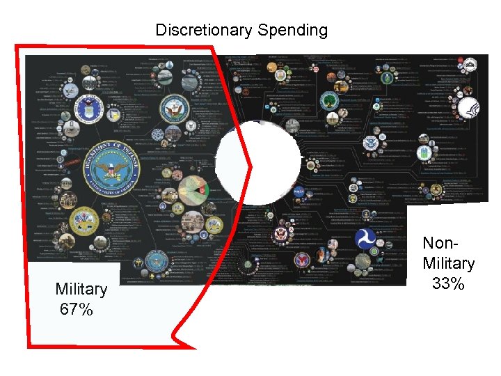 Discretionary Spending Military 67% Non. Military 33% 