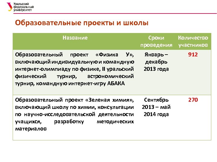 Назовите сроки. Назовите сроки проведения проекта. Индивидуальный образовательный проект по физике в школе. Сроки название участники. Как называются сроки по проектам.