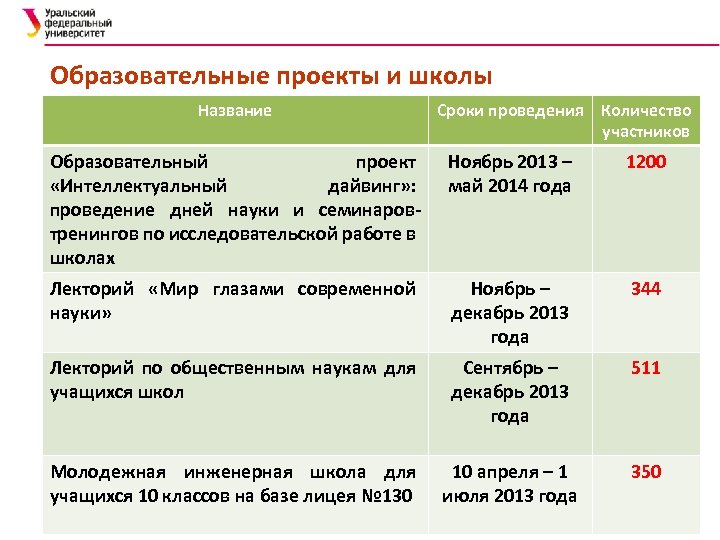 Назовите сроки. Название просветительского проекта. Школьные проекты сроки выполнения. Срок реализации проекта школа без образовательных Тупиков. Школа без образовательных Тупиков критерии.