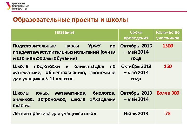 Образовательные проекты и школы Название Сроки проведения Количество участников Подготовительные курсы Ур. ФУ по