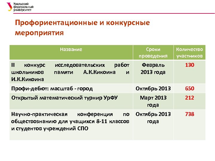 Профориентационные и конкурсные мероприятия Название II конкурс школьников И. К. Кикоина исследовательских работ памяти