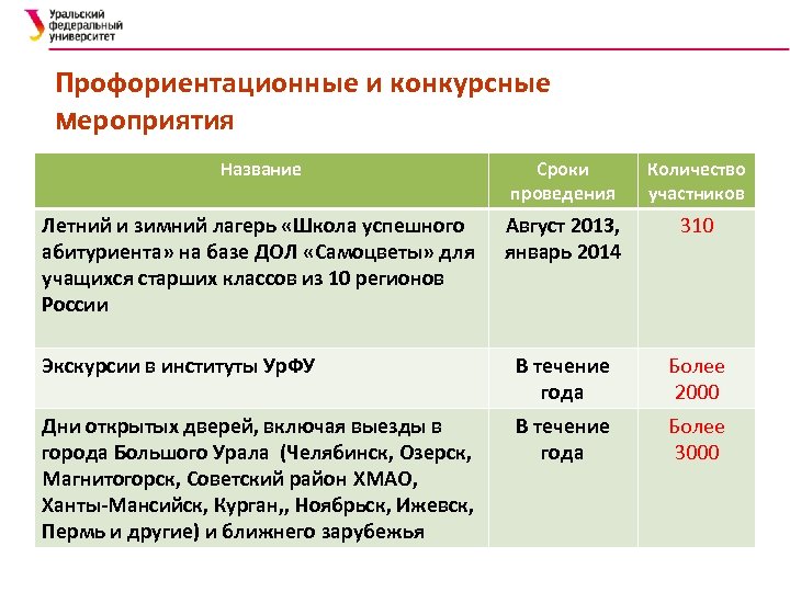 Назовите сроки. Сроки название участники. Довузовская подготовка мероприятия по применению абитуриентов.