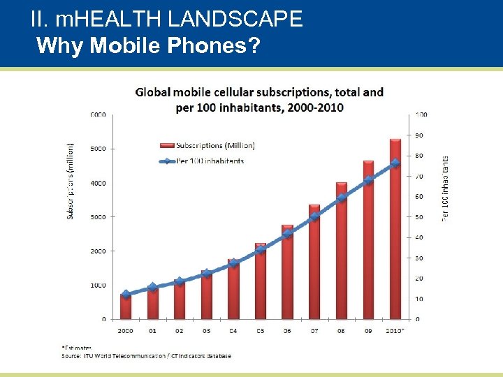 II. m. HEALTH LANDSCAPE Why Mobile Phones? 