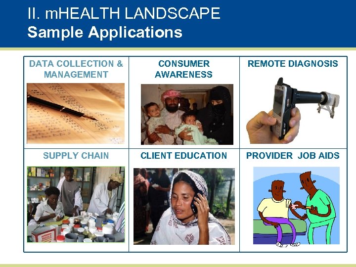 II. m. HEALTH LANDSCAPE Sample Applications DATA COLLECTION & MANAGEMENT CONSUMER AWARENESS REMOTE DIAGNOSIS