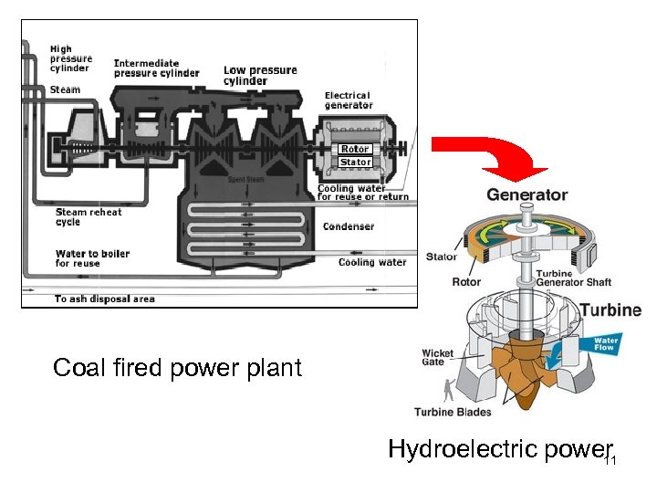Coal fired power plant Hydroelectric power 11 