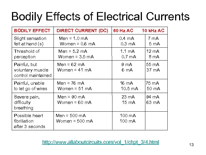 Bodily Effects of Electrical Currents BODILY EFFECT DIRECT CURRENT (DC) 60 Hz AC 10